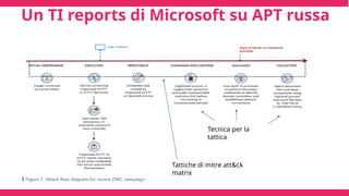 Un TI reports di Microsoft su APT russa
Tattiche di mitre att&ck
matrix
Tecnica per la
tattica
 