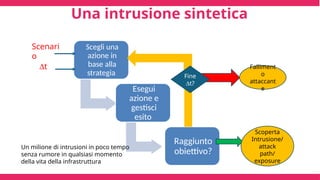 Una intrusione sintetica
• Security twin
Scegli una
azione in
base alla
strategia
Esegui
azione e
gestisci
esito
Raggiunto
obiettivo?
Dt
Scoperta
Intrusione/
attack
path/
exposure
Yes
No
Falliment
o
attaccant
e
Fine
Dt?
Yes
no
Un milione di intrusioni in poco tempo
senza rumore in qualsiasi momento
della vita della infrastruttura
Scenari
o
 