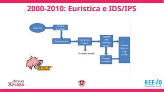 2000-2010: Euristica e IDS/IPS
 