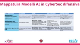 Mappatura Modelli AI in CyberSec difensiva
Dati di Addestramento Tipo di Output Modelli Caso d'Uso Comune Principale Limitazione
Apprendimento
supervisionato centrato
sugli attaccanti
Dati pre-addestrati o statici e
costantemente riaddestrati
Identificazione di attacchi simili,
simulazioni di attacco, classificatori
ML supervisionati per compiti
specifici
Rilevamento di attacchi noti e
varianti
Non rileva attacchi
nuovi/sconosciuti o minacce
interne; verifica intensiva
dell'integrità dei dati
Apprendimento non
supervisionato centrato sul
business
Apprendimento continuo
Rilevamento anomalie,
modellazione probabilistica, analisi
relazioni, simulazioni di attacco, ML
non supervisionato per
apprendimento e correlazione dati
Rilevamento di
comportamenti insoliti,
minacce
note/sconosciute/nuove,
identificazione abusi/misure
errate/configurazioni errate
Richiede molte tecniche ML e
modellazione per tradurre il
rilevamento di anomalie in
identificazione attacchi
AI generativa open-source e
LLM
Pre-addestrata e con feedback
dagli utenti
Analisi testuale, visiva o audio, LLM
basati su testo, ML non
supervisionato con analisi semantica
Ottimizzazione recupero dati,
sintesi contenuti, generazione
contenuti
Basata su analisi semantica;
soggetta a bias di conferma,
ottimizzazione della precisione e
latenza
 
