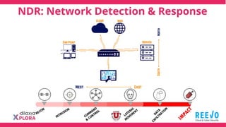 NDR: Network Detection & Response
 