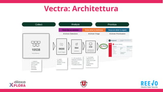 Vectra: Architettura
10538
Hosts Observed
9600
Events Flagged
564
Detections
258
Host/Accounts
with detections
Collect Analyze Prioritize
Think like an attacker Know what is malicious Focus on what is urgent
AI-driven Detections AI-driven Triage AI-driven Prioritization
1. Capture
network traffic
and create
security
enriched
metadata
2. Apply
detection
models to find
attacker
3. Link events to
detection timeline
and score
detections for
Threat&Certainty
4. Correlate
detections to
hosts and build
attack
progression
timeline
 