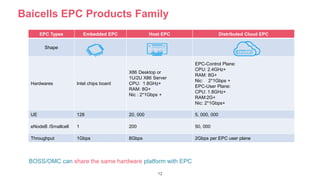 12
Baicells EPC Products Family
EPC Types Embedded EPC Host EPC Distributed Cloud EPC
Shape
Hardwares Intel chips board
X86 Desktop or
1U/2U X86 Server
CPU: 1.8GHz+
RAM: 8G+
Nic : 2*1Gbps +
EPC-Control Plane:
CPU: 2.4GHz+
RAM: 8G+
Nic: 2*1Gbps +
EPC-User Plane:
CPU: 1.8GHz+
RAM:2G+
Nic: 2*1Gbps+
UE 128 20, 000 5, 000, 000
eNodeB /Smallcell 1 200 50, 000
Throughput 1Gbps 8Gbps 2Gbps per EPC user plane
BOSS/OMC can share the same hardware platform with EPC
 
