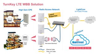 24
eNB
Internet
LightCore
for Public/ Private
Radio Access Network
Outdoor
CPE
Microwave Backhaul
Ethernet Cable
Fiber Link Cable
Indoor
CPE
Transmission
Network
TurnKey LTE WBB Solution
EPC BOSS OAM HSS
High Gain CPE
 