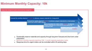 28
Minimum Monthly Capacity: 10k
Forecast the monthly shipment 14 weeks in advance, prepare materials for a long period
Forecast the weekly shipment 9 weeks in advance, prepare materials for a intermediate
period and confirm OEM capacity
Make preparation for orders within 6 weeks in advance,
prepare materials for a short period and release the
production plan
Establish safety stock for
urgent orders within 3 weeks
 Sustainably reserve materials and capacity through long term forecast and short term order
preparation
 Minimum monthly capacity reaching 10K, 1 month capacity replication cycle
 Response time for urgent orders can be controlled within 20 working days.
Supply chain management system-demand planning management
 