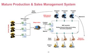 29
Mature Production & Sales Management System
MRP operation
Rolling demand-rolling stock=rolling
document preparation
Sales forecast +
order
Delivery
note
Shipment
plan
Production
plan
Purchase
plan
Finished
product
Material
Merge orders
Marketdemand
OEM resource
management
Resource
management
Stock
orders
Material kit
Order
delivery
 