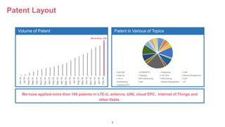 5
Patent Layout
We have applied more than 100 patents in LTE-U, antenna, UAV, cloud EPC, Internet of Things and
other fields.
Volume of Patent Patent in Various of Topics
Jun-14
Jul-14
Aug-14
Sep-14
Oct-14
Nov-14
Dec-14
Jan-15
Feb-15
Mar-15
Apr-15
May-15
Jun-15
Jul-15
Aug-15
Sep-15
Oct-15
Nov-15
Dec-15
Jan-16
Feb-16
Soft SIM LIPA&SIPTO Positioning SON
Antenna Charging LBT-DFS Remote Management
LTE-U Wifi Interworking RAN sharing CDN
Backhauling D2D Mobility Management IoT
Distribute EPC
More than 100
 