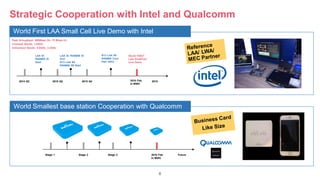 6
World First LAA Small Cell Live Demo with Intel
Strategic Cooperation with Intel and Qualcomm
World Smallest base station Cooperation with Qualcomm
2014 Q3 2015 Q2 2015 Q4 2016 Feb.
in MWC
LAA SI:
RAN$65 SI
Start
World FIRST
LAA SmallCell
Live Demo
2015
LAA SI: RAN$68 SI
End
R13 LAA WI
RAN#68 WI Start
R13 LAA WI
RAN#68 Core
Part 100%
Stage 1 Stage 2 Stage 3 2016 Feb.
In MWC
Future
Peak throughput: 300Mbps DL/ 75 Mbps UL
Licensed Bands: 1.8GHz
Unlicensed Bands: 5.8GHz, 2.4GHz
 