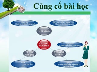 Củng cố bài học
 