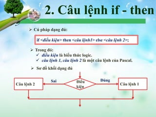 2. Câu lệnh if - then
 Cú pháp dạng đủ:
 Trong đó:
 điều kiện là biểu thức logic.
 câu lệnh 1, câu lệnh 2 là một câu lệnh của Pascal.
if <điều kiện> then <câu lệnh1> else <câu lệnh 2>;
 Sơ đồ khối dạng đủ
Điều
kiện
Câu lệnh 1
Đúng
Câu lệnh 2
Sai
 