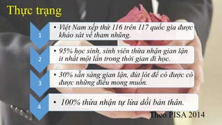 Thực trạng 
1 
• Việt Nam xếp thứ 116 trên 117 quốc gia được 
khảo sát về tham nhũng. 
2 
• 95% học sinh, sinh viên thừa n...
