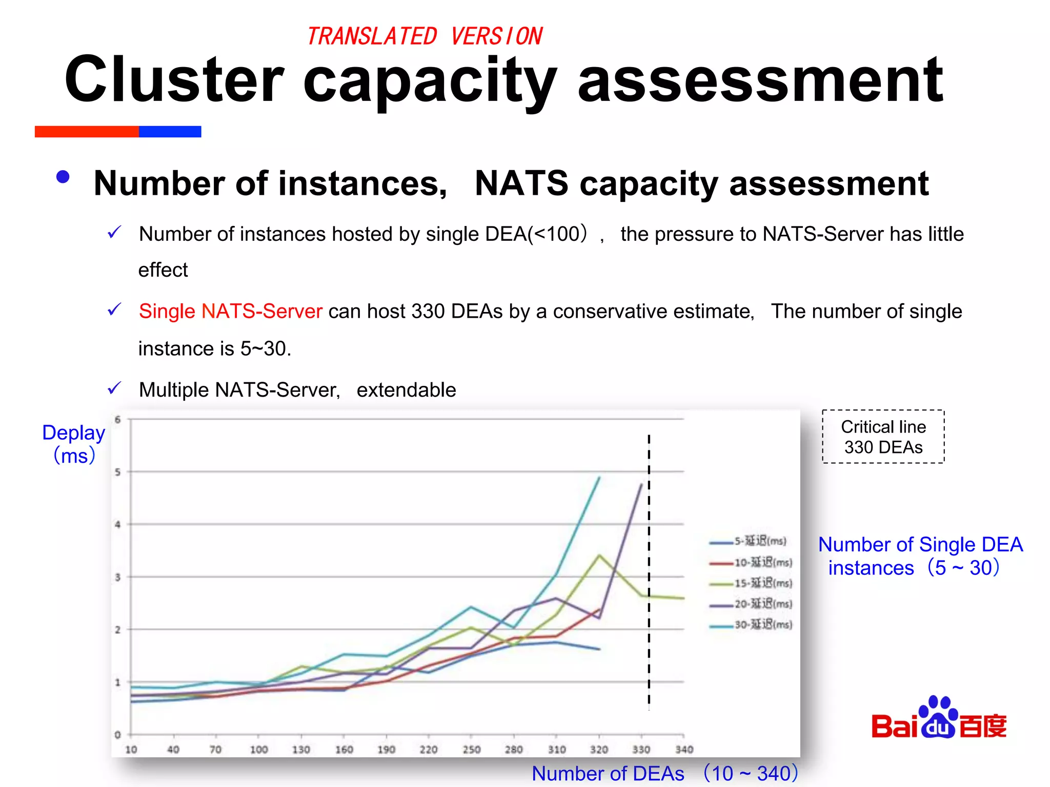 Cluster capacity assessment	

•  Number of instances，NATS capacity assessment
ü  Number of instances hosted by single DEA(<100），the pressure to NATS-Server has little
effect
ü  Single NATS-Server can host 330 DEAs by a conservative estimate，The number of single
instance is 5~30.
ü  Multiple NATS-Server，extendable
Deplay
（ms）
Number of DEAs （10 ~ 340）
Number of Single DEA
instances（5 ~ 30）
Critical line
330 DEAs
TRANSLATED VERSION
 