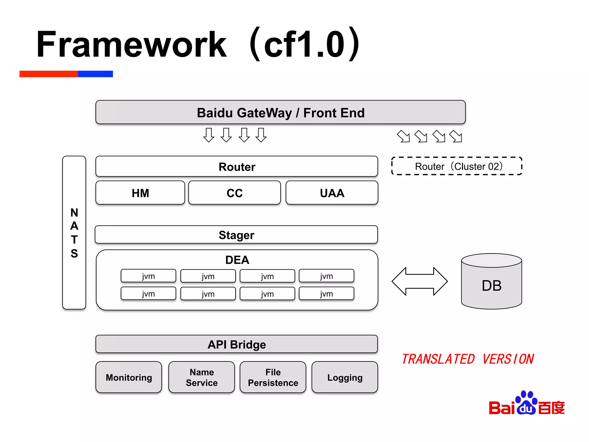 Framework（cf1.0）	

DEA
Logging
Name
Service
Monitoring
jvm
Stager
File
Persistence
HM
Router
CC
Baidu GateWay / Front End
jvm jvm
API Bridge
UAA
jvm
jvm jvm jvm jvm
Router（Cluster 02）
N
A
T
S
DB
TRANSLATED VERSION
 