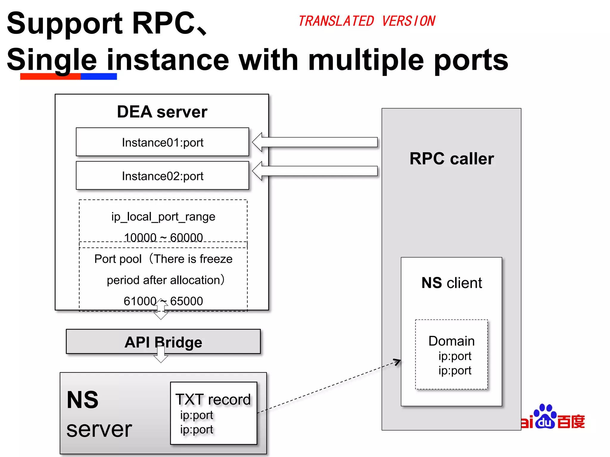DEA server
Support RPC、
Single instance with multiple ports 	

Instance01:port
Instance02:port
API Bridge
NS
server
TXT record
ip:port
ip:port
RPC caller
NS client
Domain
ip:port
ip:port
ip_local_port_range
10000 ~ 60000
Port pool（There is freeze
period after allocation）
61000 ~ 65000
TRANSLATED VERSION
 