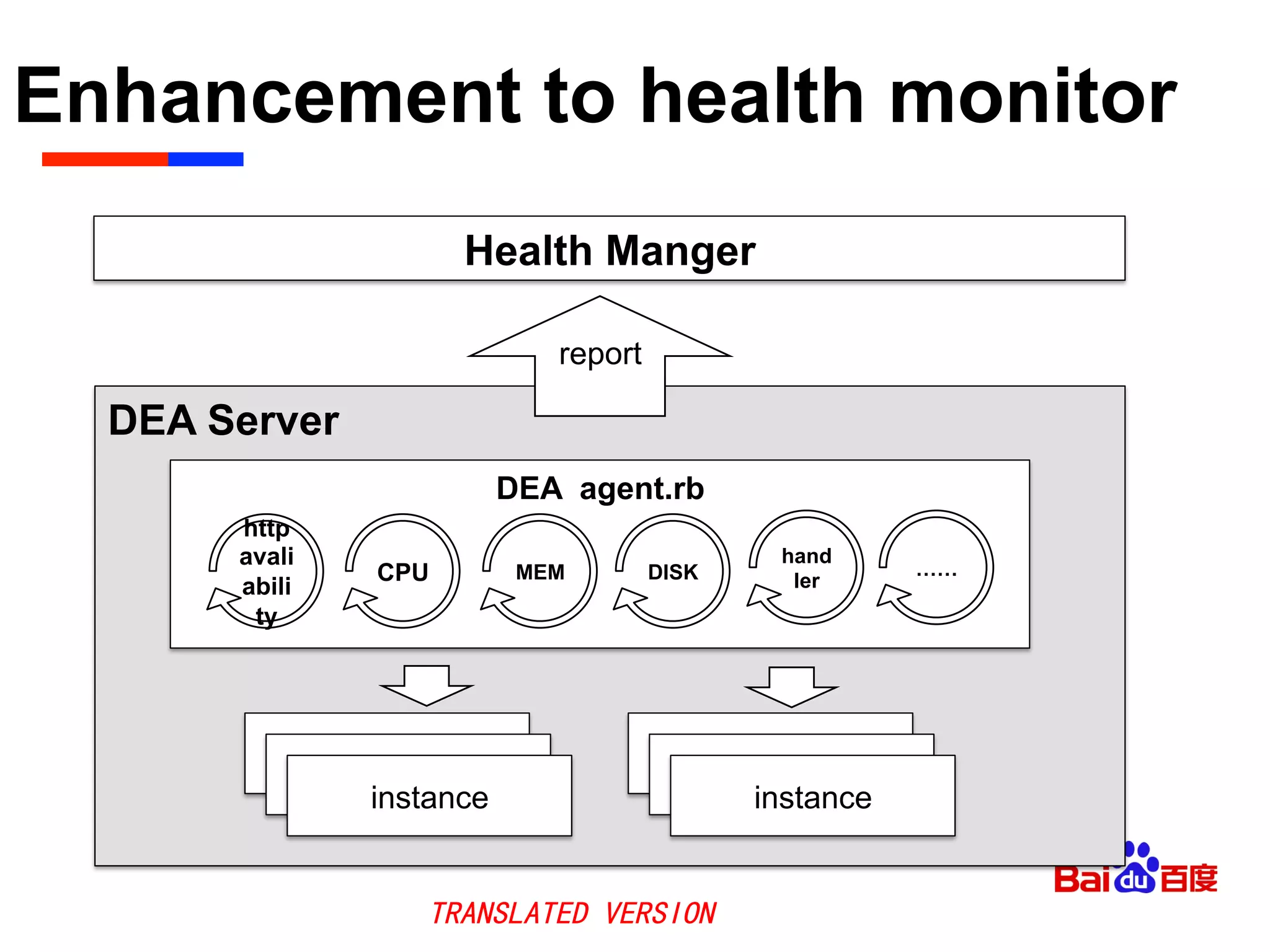 DEA Server
DEA agent.rb
Health Manger
instance
http
avali
abili
ty
instance
CPU MEM DISK ……
report
Enhancement to health monitor
	

hand
ler
TRANSLATED VERSION
 