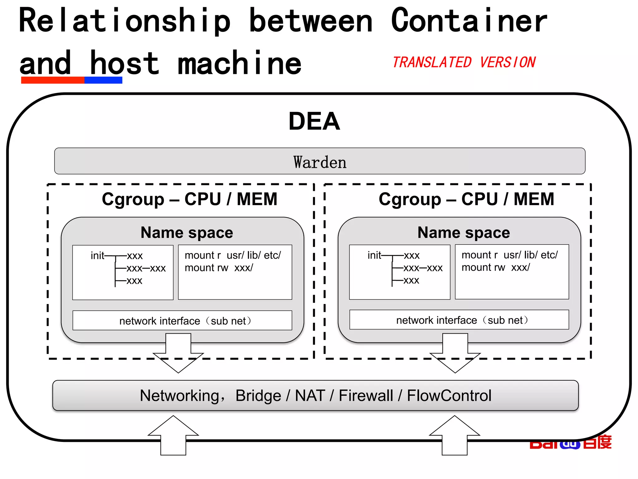 Relationship between Container
and host machine	

Warden
Networking，Bridge / NAT / Firewall / FlowControl
DEA
init─┬─xxx
├─xxx─xxx
├─xxx
mount r usr/ lib/ etc/
mount rw xxx/
network interface（sub net）
Cgroup – CPU / MEM
Name space
init─┬─xxx
├─xxx─xxx
├─xxx
mount r usr/ lib/ etc/
mount rw xxx/
network interface（sub net）
Cgroup – CPU / MEM
Name space
TRANSLATED VERSION
 