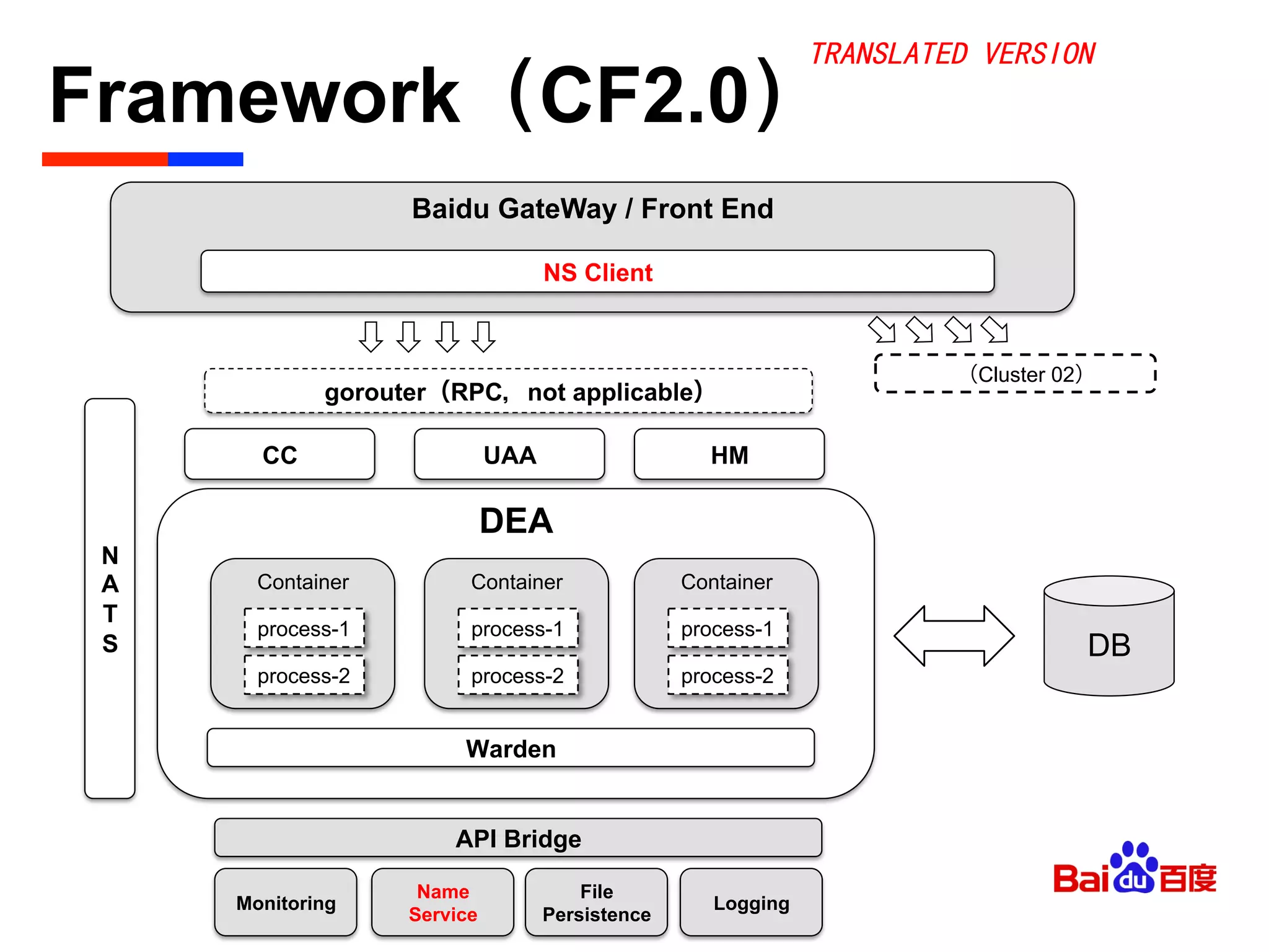 Framework（CF2.0）	

DEA
Logging
Name
Service
Monitoring
File
Persistence
HM
gorouter（RPC，not applicable）
CC
Baidu GateWay / Front End
API Bridge
UAA
（Cluster 02）
N
A
T
S
Container
process-1
process-2
Warden
NS Client
Container
process-1
process-2
Container
process-1
process-2
DB
TRANSLATED VERSION
 