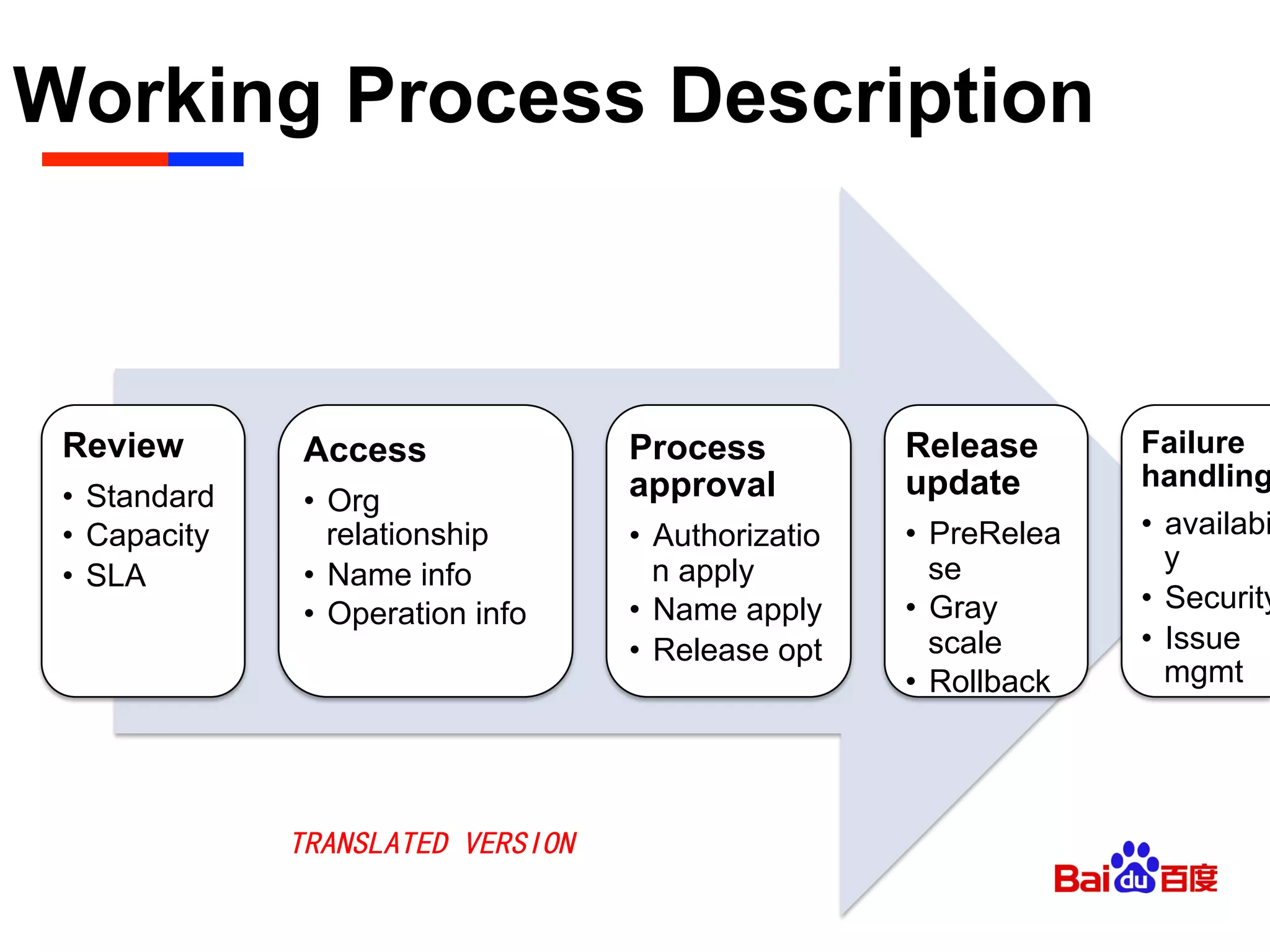 Working Process Description	

Review
•  Standard
•  Capacity
•  SLA
Access
•  Org
relationship
•  Name info
•  Operation info
Process
approval
•  Authorizatio
n apply
•  Name apply
•  Release opt
Release
update
•  PreRelea
se
•  Gray
scale
•  Rollback
Failure
handling
•  availabi
y
•  Security
•  Issue
mgmt
TRANSLATED VERSION
 