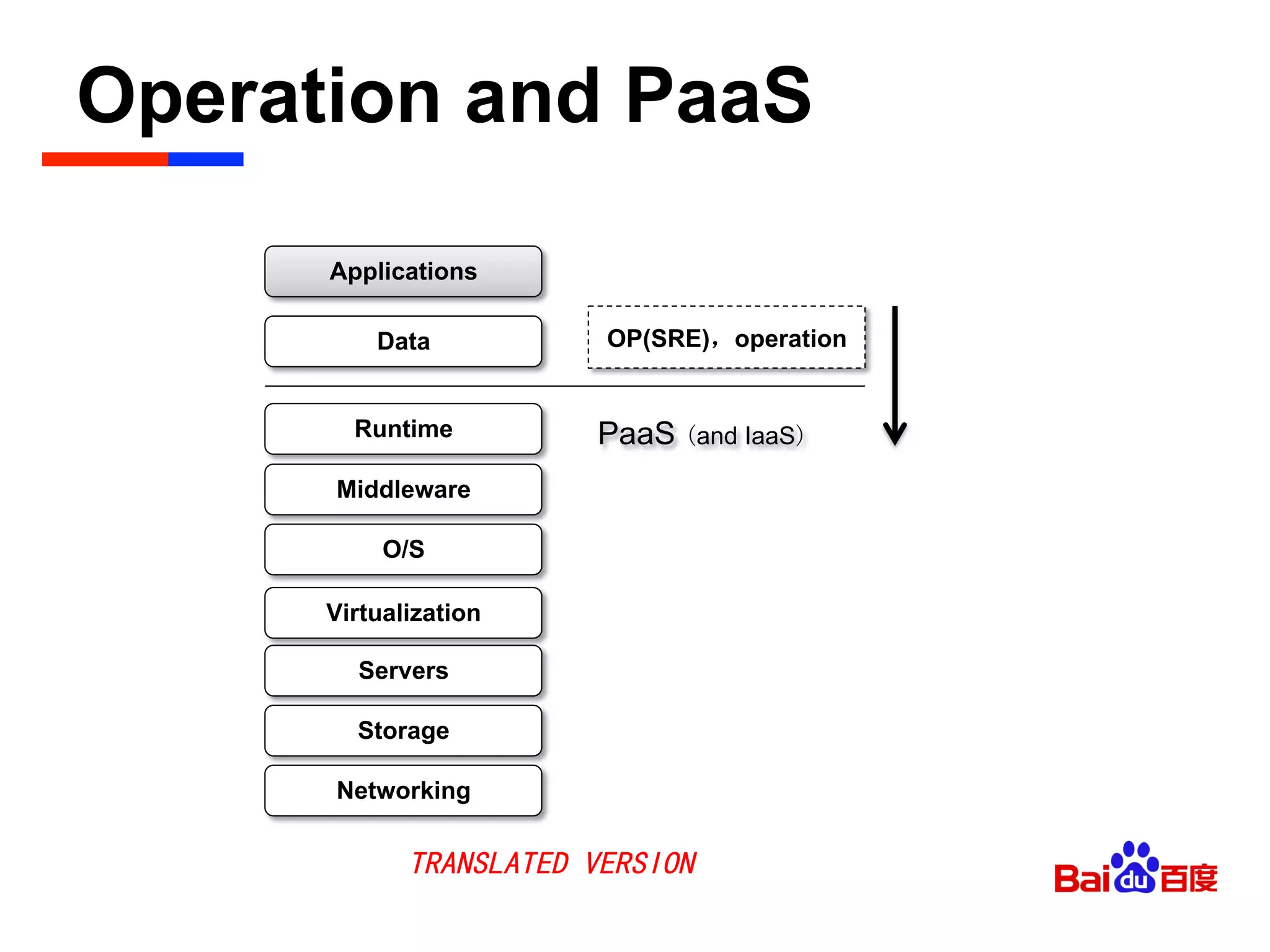 Operation and PaaS	

Storage
Servers
Networking
O/S
Middleware
Virtualization
Data
Applications
Runtime
OP(SRE)，operation
PaaS (and IaaS)
TRANSLATED VERSION
 