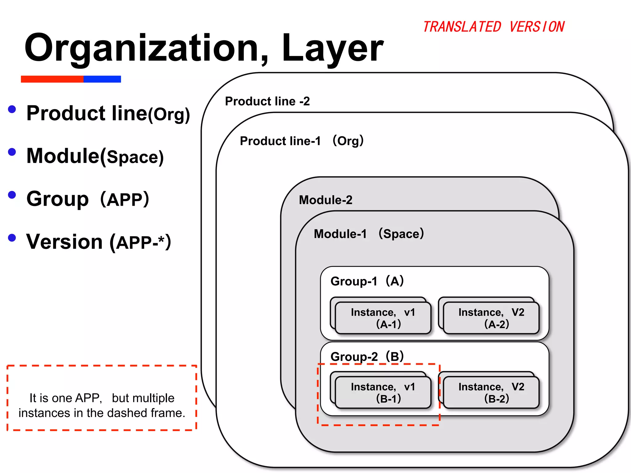 Organization, Layer	

• Product line(Org)
• Module(Space)
• Group（APP）
• Version (APP-*）
Product line -2
Product line-1 （Org）
Module-2
Module-1 （Space）
Group-1（A）
Group-2（B）
实例，版本-1
（APP-1-1）
实例，版本-2
（APP-1-2）
实例，版本-1
（APP-2-1）
实例，版本-2
（APP-2-2）
Instance，v1
（A-1）
Instance，V2
（A-2）
Instance，v1
（B-1）
Instance，V2
（B-2）It is one APP，but multiple
instances in the dashed frame.
TRANSLATED VERSION
 