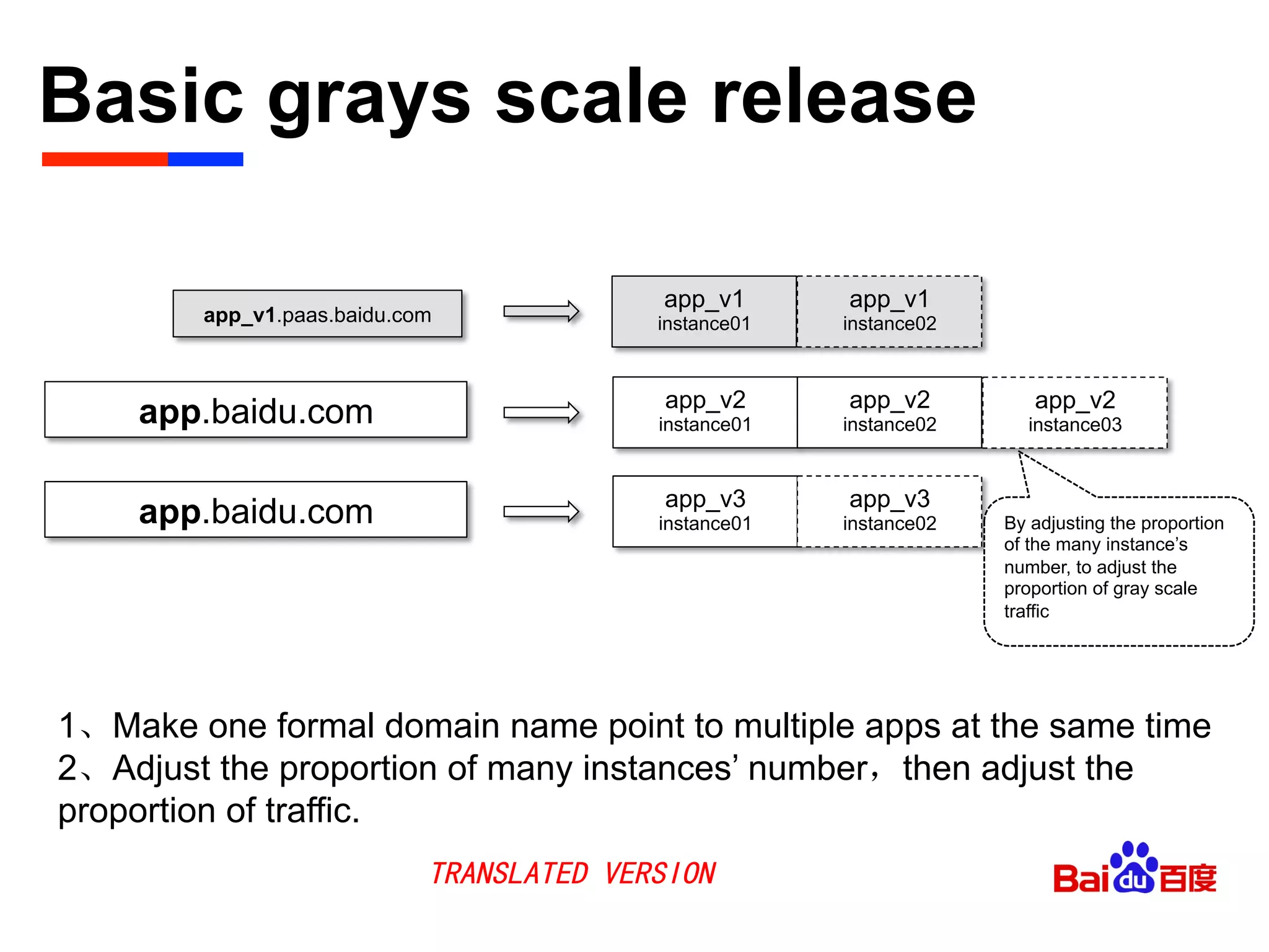 Basic grays scale release	

app_v1
instance01app_v1.paas.baidu.com
app_v1
instance02
app_v2
instance01
app_v2
instance02
app_v3
instance01
app_v3
instance02
app.baidu.com
1、Make one formal domain name point to multiple apps at the same time
2、Adjust the proportion of many instances’ number，then adjust the
proportion of traffic.
app.baidu.com
app_v2
instance03
By adjusting the proportion
of the many instance’s
number, to adjust the
proportion of gray scale
traffic
TRANSLATED VERSION
 