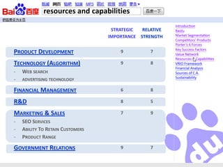 resources and capabilities

                                   STRATEGIC    RELATIVE
                                  IMPORTANCE   STRENGTH


PRODUCT DEVELOPMENT                   9           7

TECHNOLOGY (ALGORITHM)                9           8
-   WEB SEARCH
-   ADVERTISING TECHNOLOGY

FINANCIAL MANAGEMENT                  6           8

R&D                                   8           5

MARKETING & SALES                     7           9
-   SEO SERVICES
-   ABILITY TO RETAIN CUSTOMERS
-   PRODUCT RANGE
GOVERNMENT RELATIONS                  9           7
 