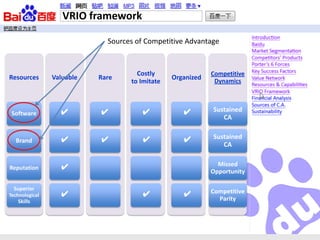 VRIO framework

                             Sources of Competitive Advantage


                                     Costly                 Competitive
Resources       Valuable   Rare                 Organized    Dynamics
                                   to Imitate



                  ✔        ✔          ✔            ✔        Sustained
 Software
                                                               CA


                  ✔        ✔          ✔            ✔        Sustained
  Brand
                                                               CA


                  ✔                                           Missed
Reputation
                                                            Opportunity

  Superior
                  ✔                   ✔            ✔        Competitive
Technological
   Skills                                                     Parity
 