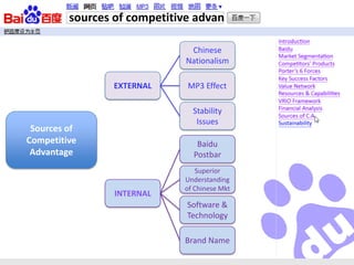 sources of competitive advan

                               Chinese
                              Nationalism

                 EXTERNAL     MP3 Effect

                               Stability
                                Issues
 Sources of
Competitive                      Baidu
 Advantage                      Postbar
                                 Superior
                             Understanding
                             of Chinese Mkt
                 INTERNAL
                              Software &
                              Technology

                             Brand Name
 