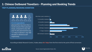 3. Chinese Outbound Travellers - Planning and Booking Trends 
TRIP PLANNING/BOOKING DURATION 
According to Baidu Research Centre, it takes about 24.7 days from the first mind to the point of final conversion. 
Source: Leisure Segmentation Study. 2011. 
4 in 10 respondents 
planned their trip more than 1 
month ahead of their planned 
travel, compared to only 19% 
and 7% who planned their trip 
“1-7 days in advance” and “Did 
not plan in advance at all” 
respectively. 
More than a year in advance 
7-12 months in advance 
4-6 months in advance 
1-3 months in advance 
8-30 days in advance 
1-7 days in advance 
did not book in advance 
0% 10% 20% 30% 40% 50% 
 