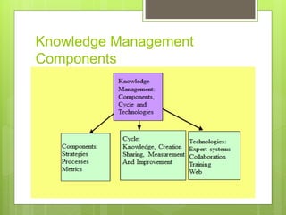 Change management in relation to knowledge management | PPTX