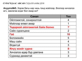 СУРАГЧДААС АВСАН СУДАЛГААНЫ ДҮН

Асуулга№5. Хэрэв багш нар чинь танд мэйлээр, блогоор хичээлээ
өгч, зөвлөгөө өгдөг бол ямар вэ?

                    Санал                            Тоо
     Ойлгомжтой, сонирхолтой                          4
     Мэйлээр өгвөл амар                               1
     Тодорхой ойлгомжтой байх болно                   7
     Сайн суралцана                                   2
     Гоѐ                                              18
     Боломжийн                                        5
     Маш сайн                                         4
     Өгдөггүй                                         3
     Илүү ихийг сурна                                 8
     Хичээлээ өдөр бүр давтана                        3
     Сурахад дөхөмтэй                                 3
 