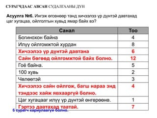 СУРАГЧДААС АВСАН СУДАЛГААНЫ ДҮН

Асуулга №6. Ингэж өгсөнөөр танд хичээлээ үр дүнтэй давтахад
цаг хугацаа, ойлголтын хувьд ямар байх вэ?

                        Санал                          Тоо
     Богинохон байна                                     4
     Илүү ойлгомжтой хурдан                              8
     Хичээлээ үр дүнтэй давтана                          6
     Сайн бөгөөд ойлгомжтой байх болно.                 12
     Гоѐ байна.                                          5
     100 хувь                                            2
     Чөлөөтэй                                            3
     Хичээлээ сайн ойлгож, багш нараа энд                4
     тэндээс хайж явхааргүй болно.
     Цаг хугацааг илүү үр дүнтэй өнгөрөөнө.             1
     Гэртээ давтахад таатай.                            7
  6 сурагч хариулаагүй болно.
 