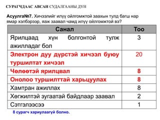 СУРАГЧДААС АВСАН СУДАЛГААНЫ ДҮН

Асуулга№7. Хичээлийг илүү ойлгомжтой заахын тулд багш нар
ямар хэлбэрээр, яаж заавал чамд илүү ойлгомжтой вэ?
                Санал                                 Тоо
 Ярилцаад     хүн   болгонтой   тулж                   3
 ажилладаг бол
 Электрон дуу дүрстэй хичээл буюу                      20
 туршилтат хичээл
 Чөлөөтэй ярилцвал                                      8
 Онолоо туршилттай харьцуулах                           8
 Хамтран ажиллах                                        8
 Хөгжилтэй зугаатай байдлаар заавал                     2
 Сэтгэлээсээ                                            1
  8 сурагч хариулаагүй болно.
 