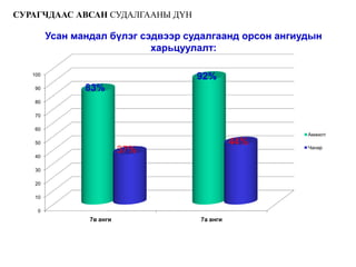 СУРАГЧДААС АВСАН СУДАЛГААНЫ ДҮН

         Усан мандал бүлэг сэдвээр судалгаанд орсон ангиудын
                             харьцуулалт:

   100
                                    92%
    90          83%
    80

    70

    60
                                                         Амжилт
    50                                         44%       Чанар
                           37%
    40

    30

    20

    10

     0
                 7в анги             7а анги
 