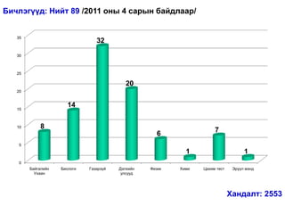 Бичлэгүүд: Нийт 89 /2011 оны 4 сарын байдлаар/


   35
                                 32
   30



   25

                                            20
   20



   15
                       14

   10       8
                                                                       7
                                                     6
    5
                                                             1                       1
    0
        Байгалийн   Биологи   Газарзүй   Дэлхийн   Физик   Хими   Цахим тест    Эрүүл мэнд
          Ухаан                           улсууд




                                                                               Хандалт: 2553
 