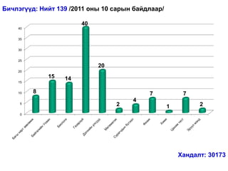 Бичлэгүүд: Нийт 139 /2011 оны 10 сарын байдлаар/

                       40
    40


    35


    30


    25
                            20
    20
             15   14
    15


    10   8                                 7            7
                                      4
     5                           2                 1         2
     0




                                                       Хандалт: 30173
 