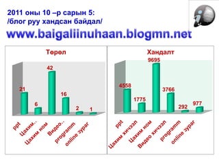 2011 оны 10 –р сарын 5:
/блог руу хандсан байдал/



            Төрөл                           Хандалт
                                            9695
            42


                              4558
   21                                              3766
                 16
                                     1775
        6                                                       977
                      2   1                               292
 