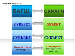 ОНОЛЫН ҮНДЭСЛЭЛ



       БАГШ                СУРАГЧ

        СУБЪЕКТ            ОБЪЕКТ



       СУБЪЕКТ             СУБЪЕКТ

        Идэвхгүй субъект   Идэвхгүй субъект
                           цалгардуулалтаас
         цалгардуулалт
                              залхуурал
 