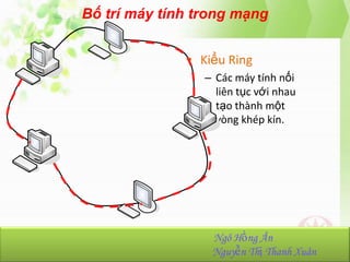 Bố trí máy tính trong mạng
• Kiểu Ring
`

– Các máy tính nối
liên tục với nhau
tạo thành một
vòng khép kín.
`

`

NhómHồng Ân
Ngô 23:
Ngô Hồng Ân-K36.103.001
Nguyễn Thị Thanh Xuân
Nguyễn Thị Thanh Xuân-K36.103.090

 