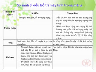 So sánh 3 kiểu bố trí máy tính trong mạng
Hình thức
kết nối

Ưu điểm
Tiết kiệm, đơn giản, dễ mở rộng mạng. -

Nhược điểm

Nếu tại một nơi nào đó trên đường cáp
này hư hỏng thì toàn bộ mạng ngừng hoạt
động.
- Hiệu suất hoạt động của mạng bị ảnh
Đường thẳng
hưởng một phần bởi số lượng máy tính
nối vào đường cáp mạng chính (số máy
tính càng nhiều thì tốc độ dữ liệu càng
giảm).
Mọi máy tính đều có quyền truy cập Sự hỏng hóc của một máy có thể ảnh hưởng
Vòng
như nhau.
tới toàn mạng.
- Nếu một đường cáp nối từ một máy Nếu hub bị hỏng thì toàn bộ mạng ngừng hoạt
tính nào đó tới hub bị hỏng thì chỉ động.
riêng máy tính đó không hoạt động
được, còn các máy tính khác vẫn
Hình sao
hoạt động bình thường trong mạng.
- Dễ chỉnh sửa và bổ sung máy tính
mới, theo dõi và quản lí tập trung.

 