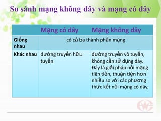 So sánh mạng không dây và mạng có dây
Mạng có dây

Mạng không dây

Giống
có cả ba thành phần mạng
nhau
Khác nhau đường truyền hữu
đường truyền vô tuyến,
tuyến
không cần sử dụng dây.
Đây là giải pháp nối mạng
tiên tiến, thuận tiện hơn
nhiều so với các phương
thức kết nối mạng có dây.

 