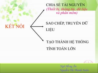 CHIA SẺ TÀI NGUYÊN
(Thiết bị, thông tin, dữ liệu
và phần mềm)

KẾT NỐI

SAO CHÉP, TRUYỀN DỮ

LIỆU
TẠO THÀNH HỆ THỐNG
TÍNH TOÁN LỚN

NhómHồng Ân
Ngô 23:
Ngô Hồng Ân-K36.103.001
Nguyễn Thị Thanh Xuân
Nguyễn Thị Thanh Xuân-K36.103.090

 