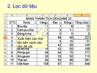 2. Lọc dữ liệu 
Xuất hiện các mũi 
tên bên cạnh các 
tiều đề cột 
 