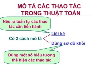 MÔ TẢ CÁC THAO TÁC 
TRONG THUẬT TOÁN 
Có 2 cách mô tả 
Liệt kê 
Dùng sơ đồ khối 
Nêu ra tuần tự các thao 
tác cần tiến hành 
Dùng một số biểu tượng 
thể hiện các thao tác 
 