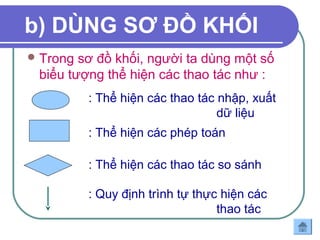 b) DÙNG SƠ ĐỒ KHỐI 
Trong sơ đồ khối, người ta dùng một số 
biểu tượng thể hiện các thao tác như : 
: Thể hiện các thao tác nhập, xuất 
dữ liệu 
: Thể hiện các phép toán 
: Thể hiện các thao tác so sánh 
: Quy định trình tự thực hiện các 
thao tác 
 
