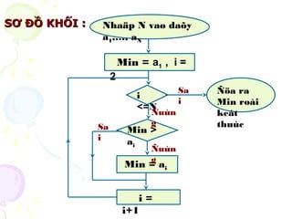 SSƠƠ ĐĐỒỒ KKHHỐỐII :: Nhaäp N vaø daõy 
a1,…, aN 
Min = a1 , i = 
2 
i 
<=N 
Min > 
ai 
Min = ai 
i = 
i+1 
Ñöa ra 
Min roài 
keát 
thuùc 
Sa 
i 
Ñuùn 
g 
Ñuùn 
g 
Sa 
i 
 