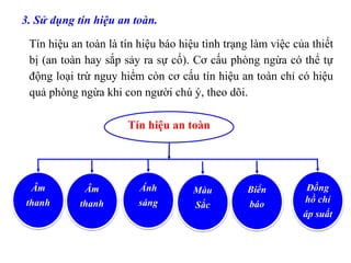 3. Sử dụng tín hiệu an toàn.
Tín hiệu an toàn là tín hiệu báo hiệu tình trạng làm việc của thiết
bị (an toàn hay sắp sảy ra sự cố). Cơ cấu phòng ngừa có thể tự
động loại trừ nguy hiểm còn cơ cấu tín hiệu an toàn chỉ có hiệu
quả phòng ngừa khi con người chú ý, theo dõi.
Tín hiệu an toàn
Âm
thanh
Âm
thanh
Màu
Sắc
Ánh
sáng
Đồng
hồ chỉ
áp suất
Biển
báo
 