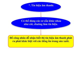 Để công nhân dễ nhận biết thì tín hiệu âm thanh phát
ra phải khác biệt với các tiếng ồn trong sản xuất.
*. Tín hiệu âm thanh:
Có thể dùng các cơ cấu khác nhau
như còi, chuông làm tín hiệu.
 