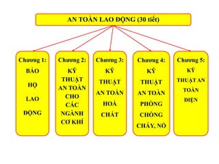 AN TOÀN LAO ĐỘNG (30 tiết)
Chương 1:
BẢO
HỘ
LAO
ĐỘNG
Chương 3:
KỸ
THUẬT
AN TOÀN
HOÁ
CHẤT
Chương 4:
KỸ
THUẬT
AN TOÀN
PHÒNG
CHỐNG
CHÁY, NỔ
Chương 5:
KỸ
THUẬT AN
TOÀN
ĐIỆN
Chương 2:
KỸ
THUẬT
AN TOÀN
CHO
CÁC
NGÀNH
CƠ KHÍ
 