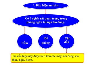 Các dấu hiệu này được treo trên các máy, nơi đang sửa
chữa, nguy hiểm.
*. Dấu hiệu an toàn:
Có ý nghĩa rất quan trọng trong
phòng ngừa tai nạn lao động.
Cấm
Chỉ
dẫn
Đề
phòng
 